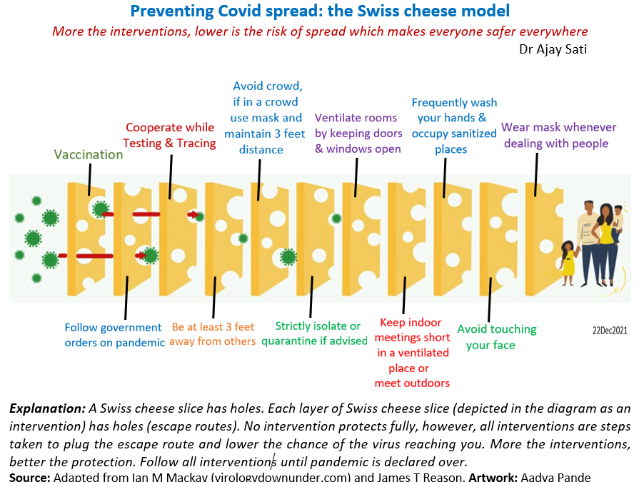Swiss cheese slice model and the pandemic